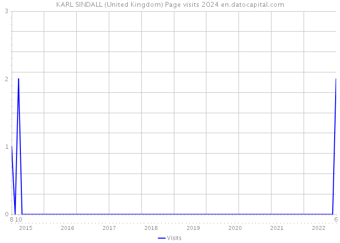 KARL SINDALL (United Kingdom) Page visits 2024 