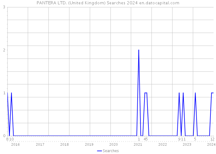 PANTERA LTD. (United Kingdom) Searches 2024 