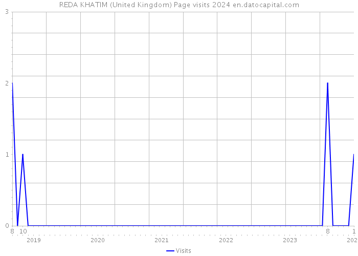 REDA KHATIM (United Kingdom) Page visits 2024 