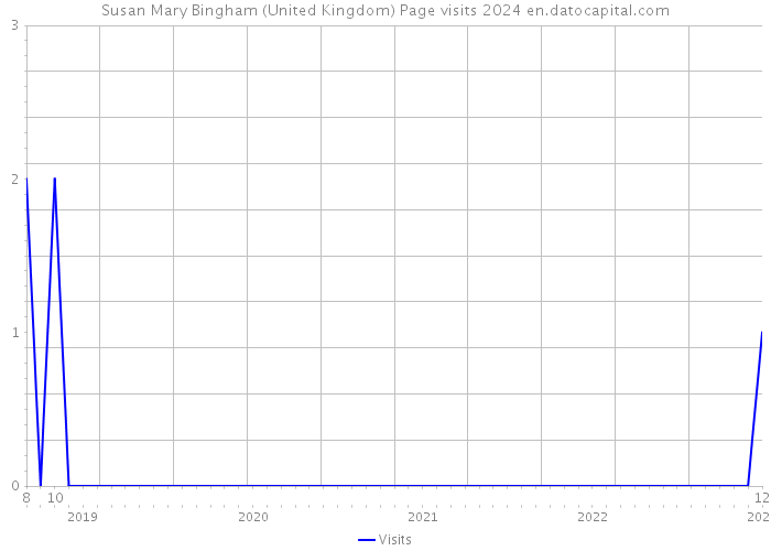 Susan Mary Bingham (United Kingdom) Page visits 2024 