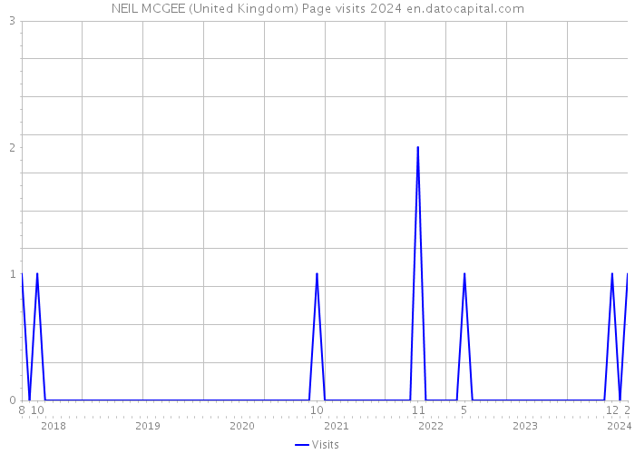 NEIL MCGEE (United Kingdom) Page visits 2024 