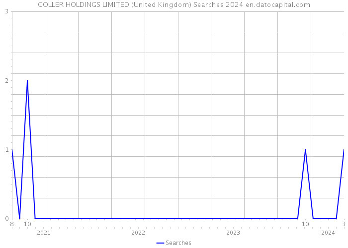 COLLER HOLDINGS LIMITED (United Kingdom) Searches 2024 