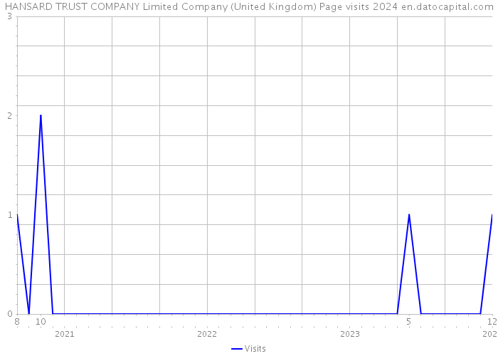 HANSARD TRUST COMPANY Limited Company (United Kingdom) Page visits 2024 