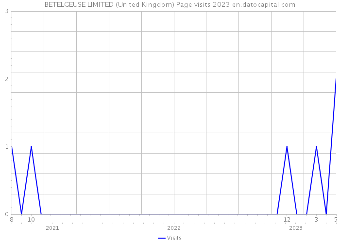 BETELGEUSE LIMITED (United Kingdom) Page visits 2023 