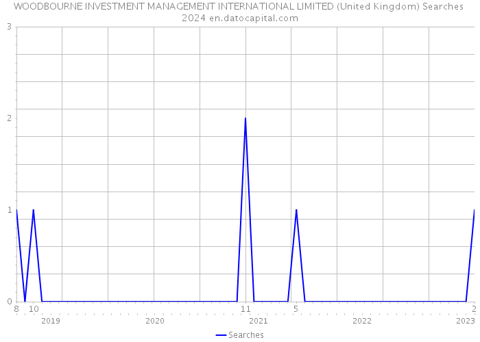 WOODBOURNE INVESTMENT MANAGEMENT INTERNATIONAL LIMITED (United Kingdom) Searches 2024 