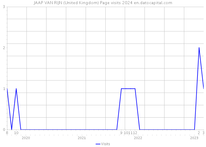 JAAP VAN RIJN (United Kingdom) Page visits 2024 