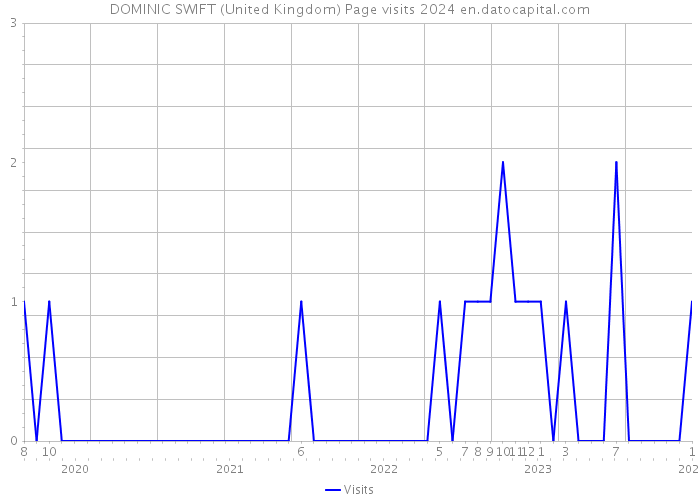 DOMINIC SWIFT (United Kingdom) Page visits 2024 
