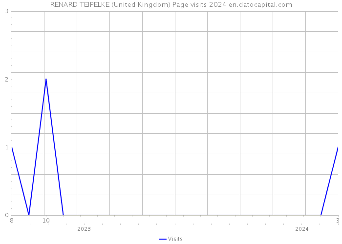RENARD TEIPELKE (United Kingdom) Page visits 2024 