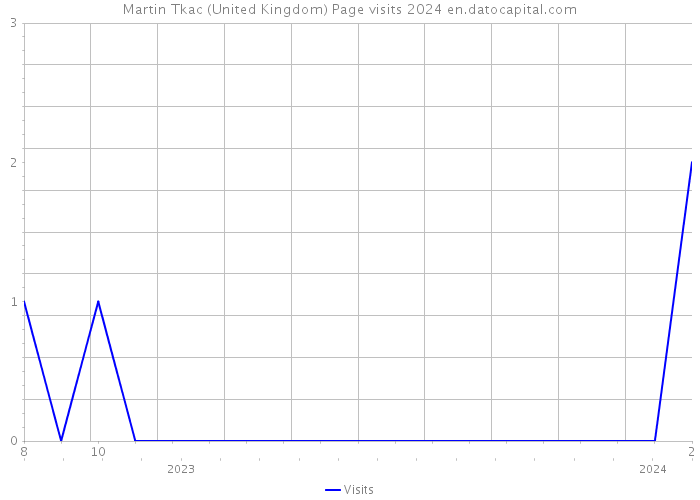 Martin Tkac (United Kingdom) Page visits 2024 
