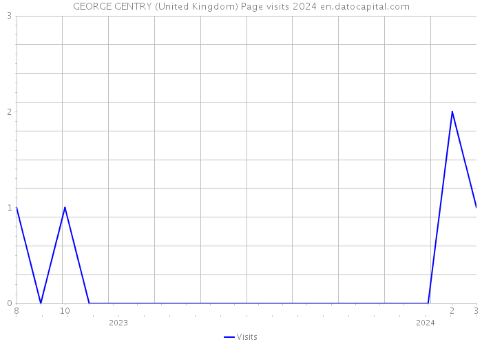 GEORGE GENTRY (United Kingdom) Page visits 2024 