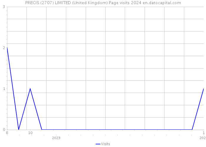 PRECIS (2707) LIMITED (United Kingdom) Page visits 2024 