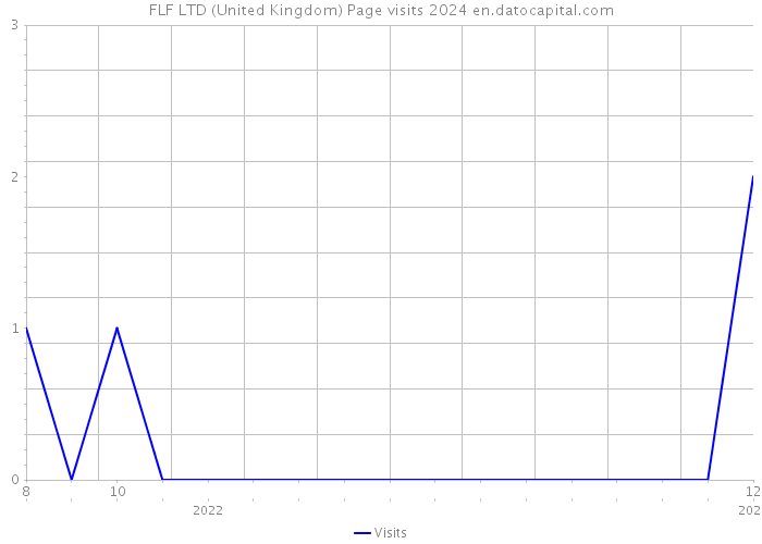 FLF LTD (United Kingdom) Page visits 2024 