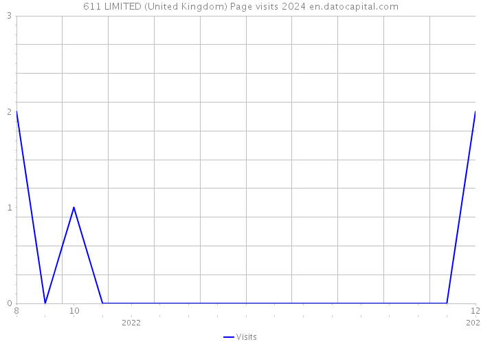 611 LIMITED (United Kingdom) Page visits 2024 