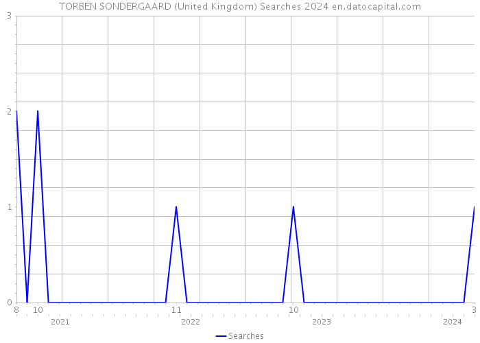 TORBEN SONDERGAARD (United Kingdom) Searches 2024 