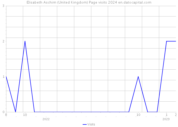 Elisabeth Aschim (United Kingdom) Page visits 2024 