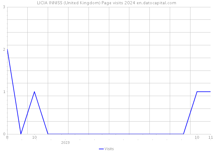 LICIA INNISS (United Kingdom) Page visits 2024 