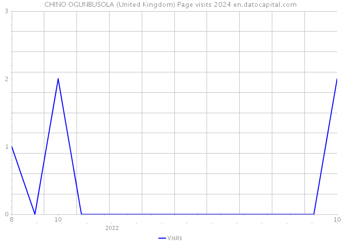 CHINO OGUNBUSOLA (United Kingdom) Page visits 2024 