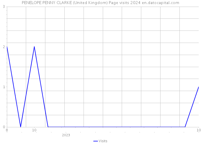 PENELOPE PENNY CLARKE (United Kingdom) Page visits 2024 