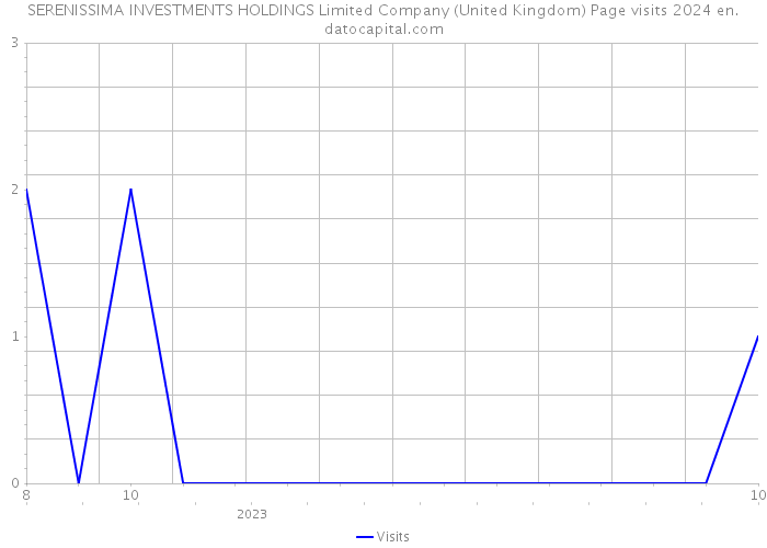 SERENISSIMA INVESTMENTS HOLDINGS Limited Company (United Kingdom) Page visits 2024 