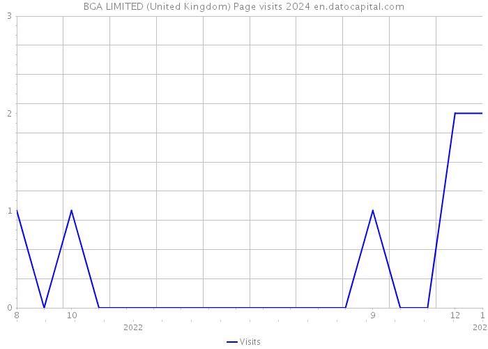 BGA LIMITED (United Kingdom) Page visits 2024 