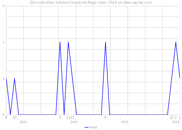 Decosta Allen (United Kingdom) Page visits 2024 