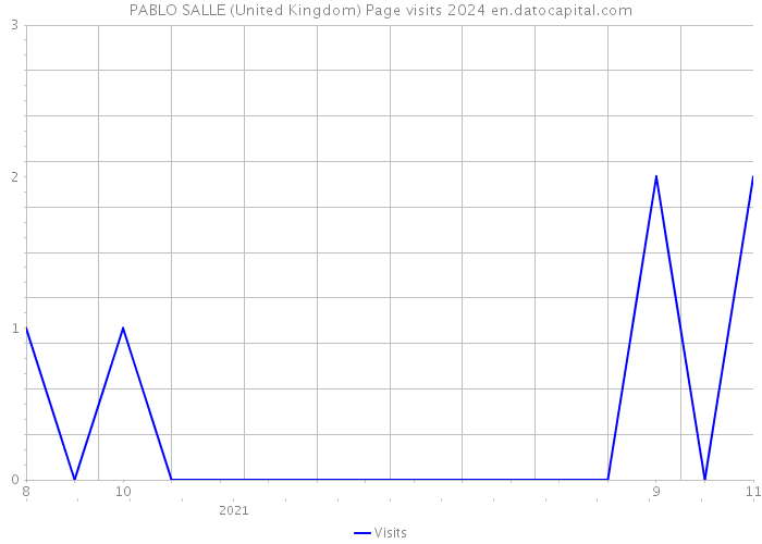 PABLO SALLE (United Kingdom) Page visits 2024 