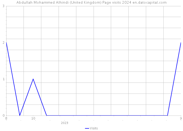 Abdullah Mohammed Alhindi (United Kingdom) Page visits 2024 