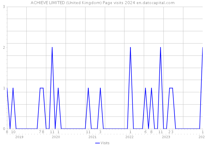 ACHIEVE LIMITED (United Kingdom) Page visits 2024 