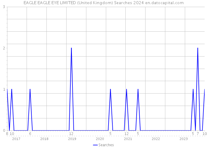 EAGLE EAGLE EYE LIMITED (United Kingdom) Searches 2024 