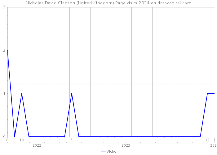 Nicholas David Claxson (United Kingdom) Page visits 2024 