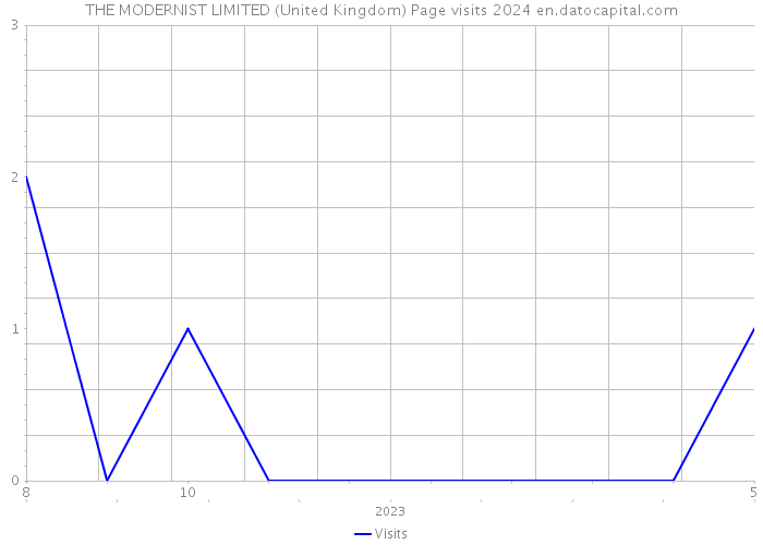 THE MODERNIST LIMITED (United Kingdom) Page visits 2024 
