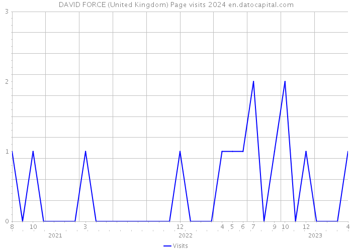 DAVID FORCE (United Kingdom) Page visits 2024 