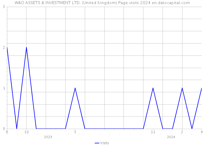 W&O ASSETS & INVESTMENT LTD. (United Kingdom) Page visits 2024 