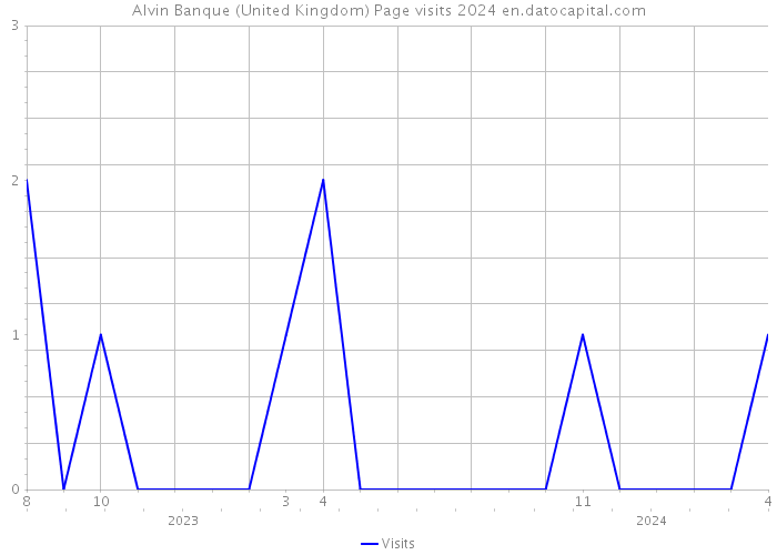 Alvin Banque (United Kingdom) Page visits 2024 