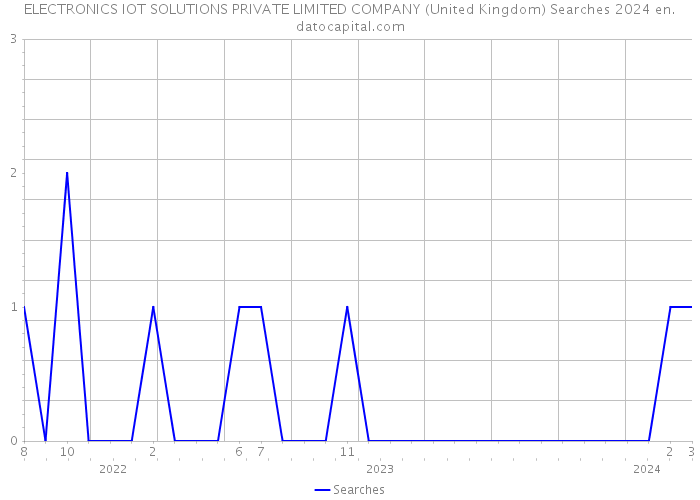ELECTRONICS IOT SOLUTIONS PRIVATE LIMITED COMPANY (United Kingdom) Searches 2024 