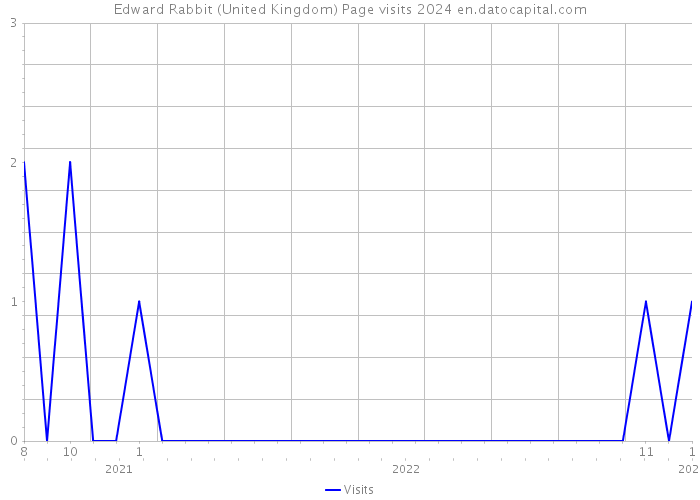 Edward Rabbit (United Kingdom) Page visits 2024 