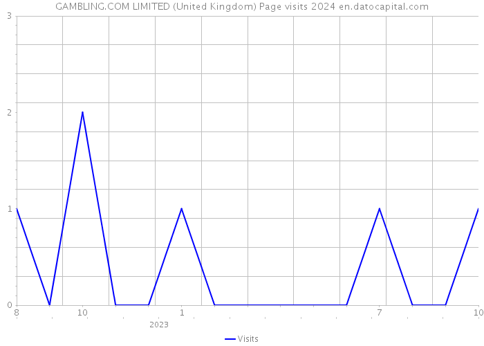 GAMBLING.COM LIMITED (United Kingdom) Page visits 2024 