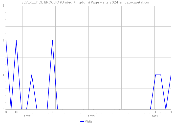 BEVERLEY DE BROGLIO (United Kingdom) Page visits 2024 