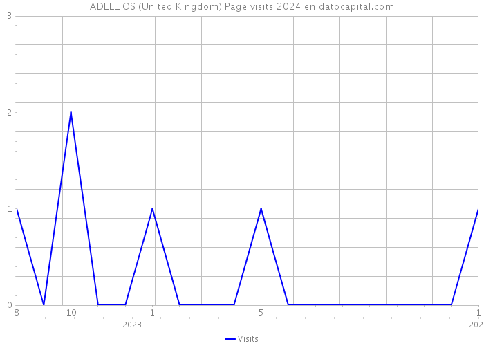 ADELE OS (United Kingdom) Page visits 2024 