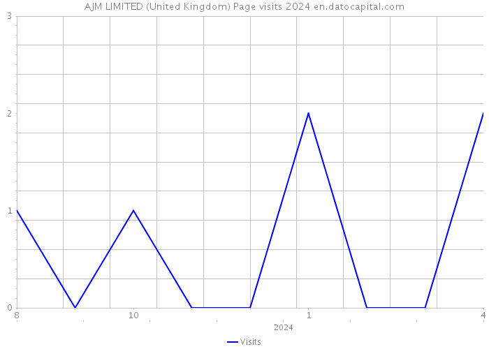 AJM LIMITED (United Kingdom) Page visits 2024 