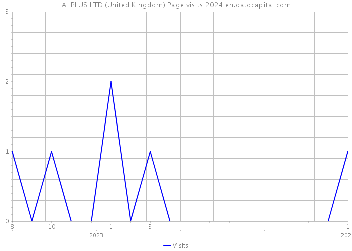 A-PLUS LTD (United Kingdom) Page visits 2024 