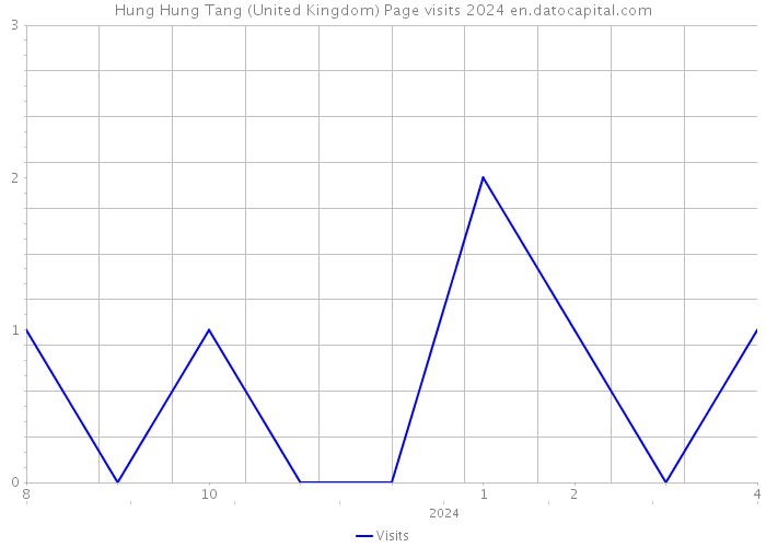 Hung Hung Tang (United Kingdom) Page visits 2024 