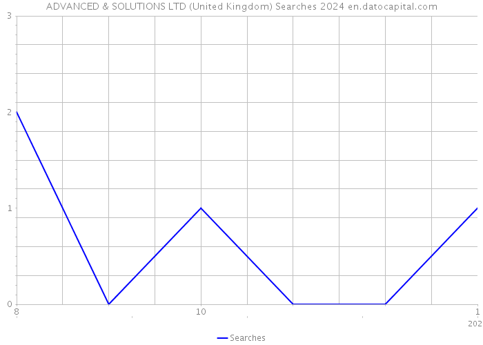 ADVANCED & SOLUTIONS LTD (United Kingdom) Searches 2024 