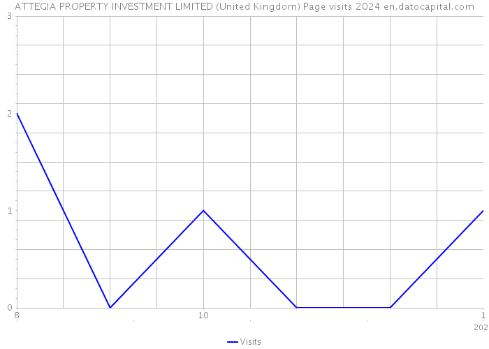 ATTEGIA PROPERTY INVESTMENT LIMITED (United Kingdom) Page visits 2024 