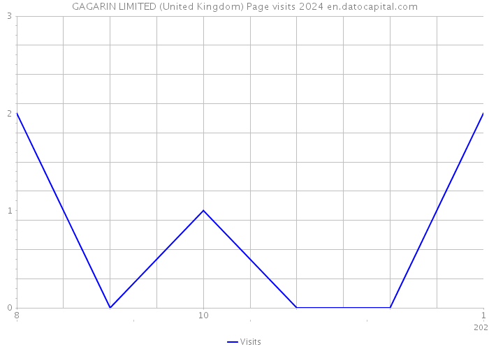 GAGARIN LIMITED (United Kingdom) Page visits 2024 