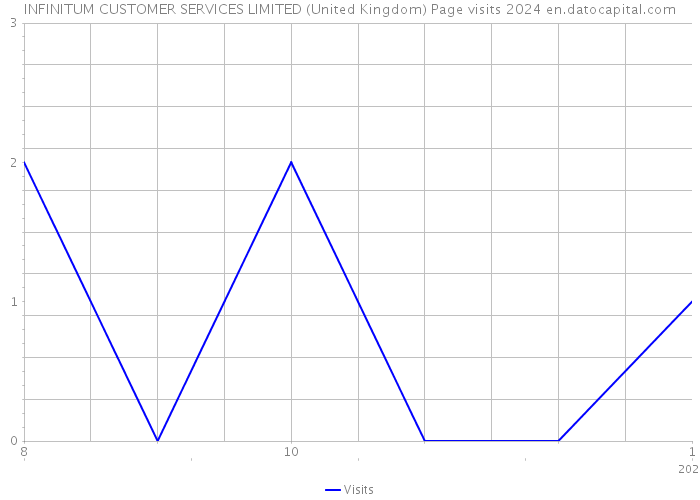 INFINITUM CUSTOMER SERVICES LIMITED (United Kingdom) Page visits 2024 