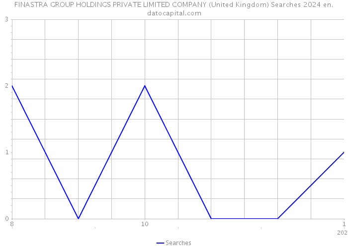 FINASTRA GROUP HOLDINGS PRIVATE LIMITED COMPANY (United Kingdom) Searches 2024 