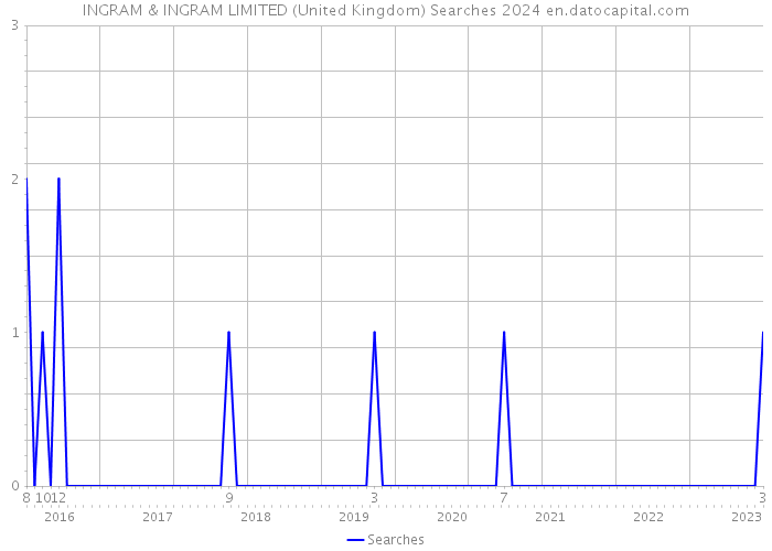 INGRAM & INGRAM LIMITED (United Kingdom) Searches 2024 