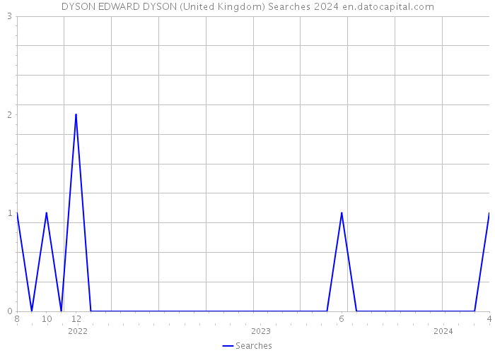 DYSON EDWARD DYSON (United Kingdom) Searches 2024 