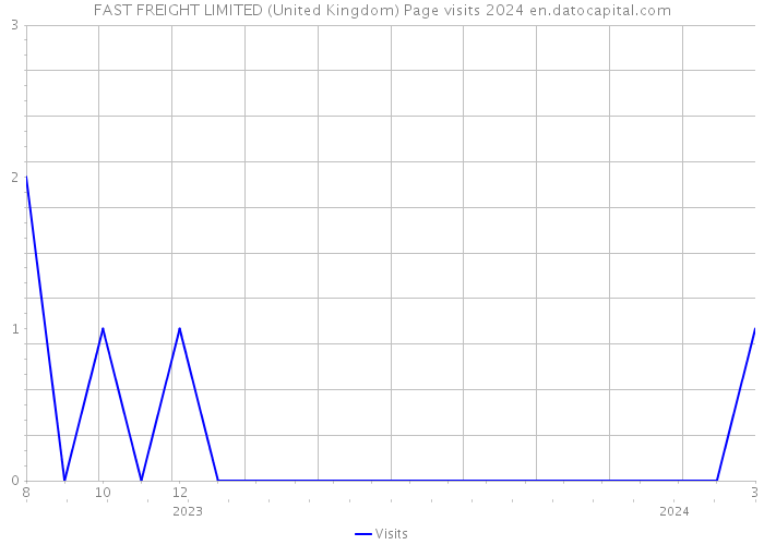 FAST FREIGHT LIMITED (United Kingdom) Page visits 2024 